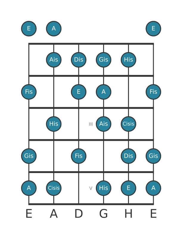 Gitarrenskala für E Messiaen's Mode 6 in Position 0