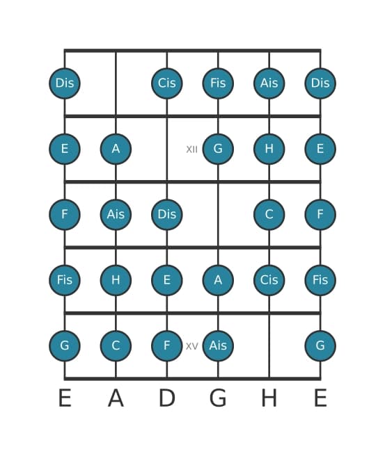 Gitarrenskala für E Messiaen's Mode 7 in Position 10