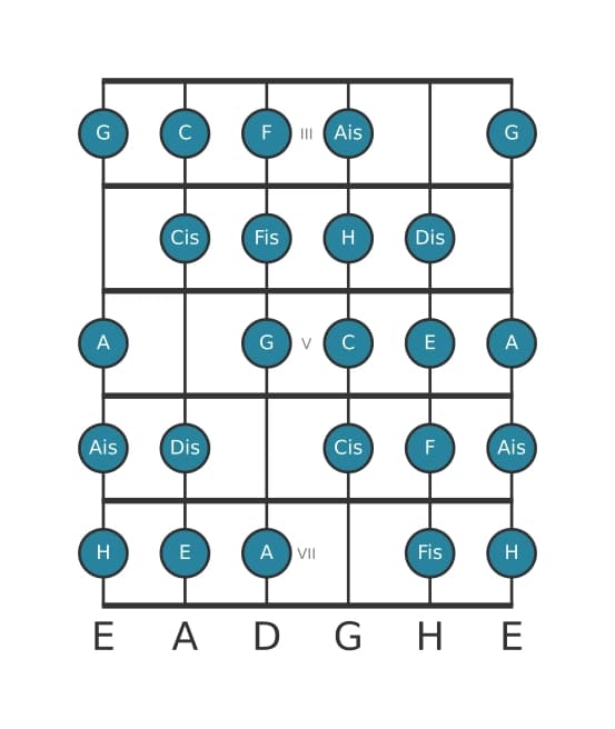 Gitarrenskala für E Messiaen's Mode 7 in Position 2