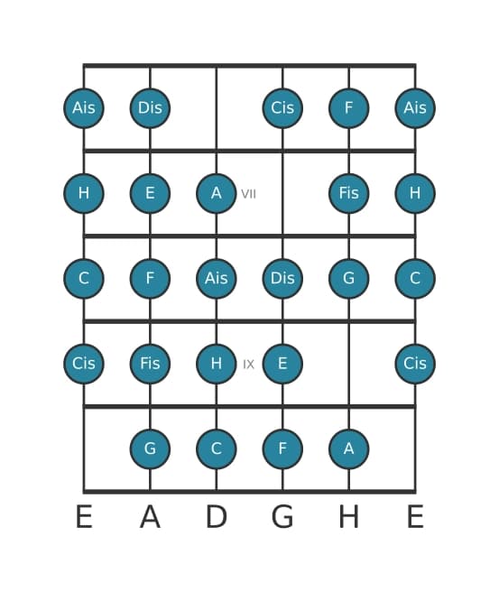Gitarrenskala für E Messiaen's Mode 7 in Position 5