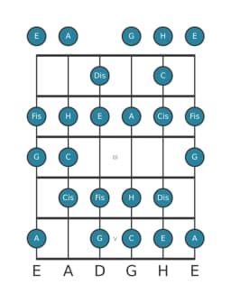 Gitarrenskala für E Moll 6 Vermindert in Position 0