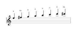 Noten der Tonleiter E Moll Bebop in drei Oktaven (5)