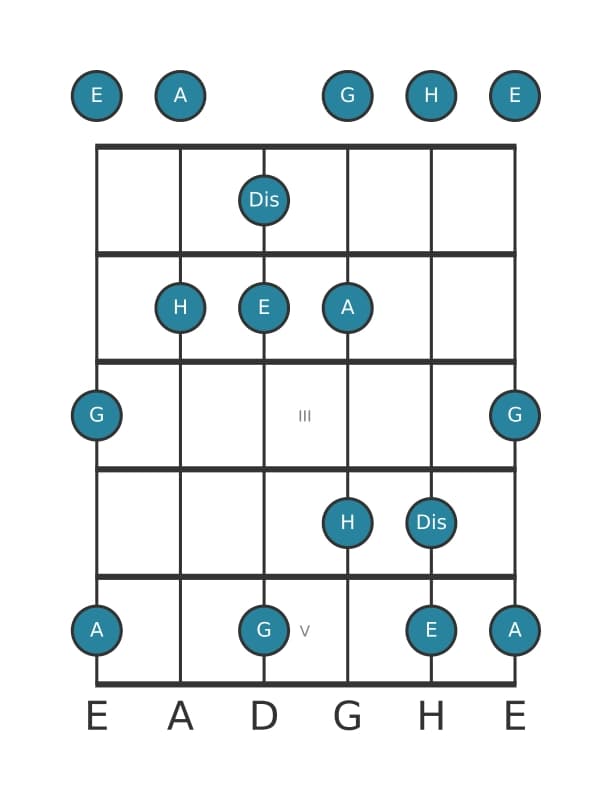 Gitarrenskala für E Moll Dur 7 Pentatonik in Position 0