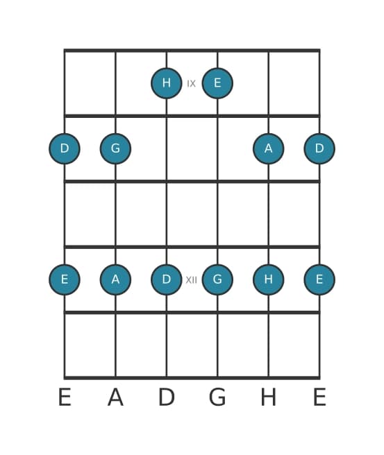 Gitarrenskala für E Moll Pentatonik in Position 8