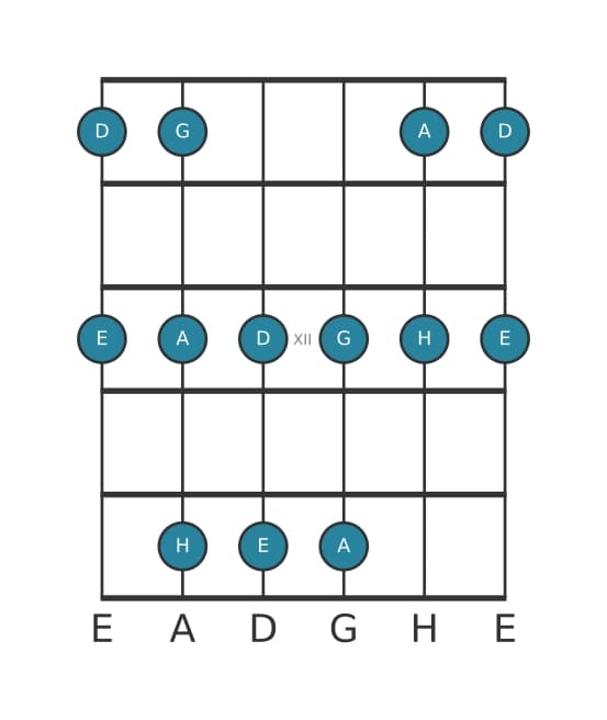 Gitarrenskala für E Moll Pentatonik in Position 9