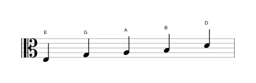 Noten der Tonleiter E Moll Pentatonik in drei Oktaven (3)