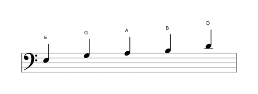 Noten der Tonleiter E Moll Pentatonik in drei Oktaven (3)