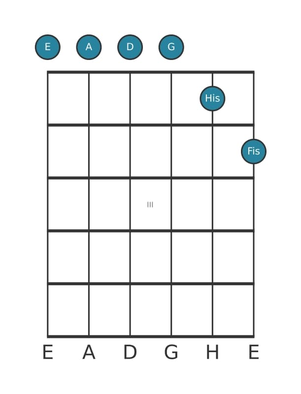 Gitarrenstimme #0 des Akkords E Moll undezime uebermaessig