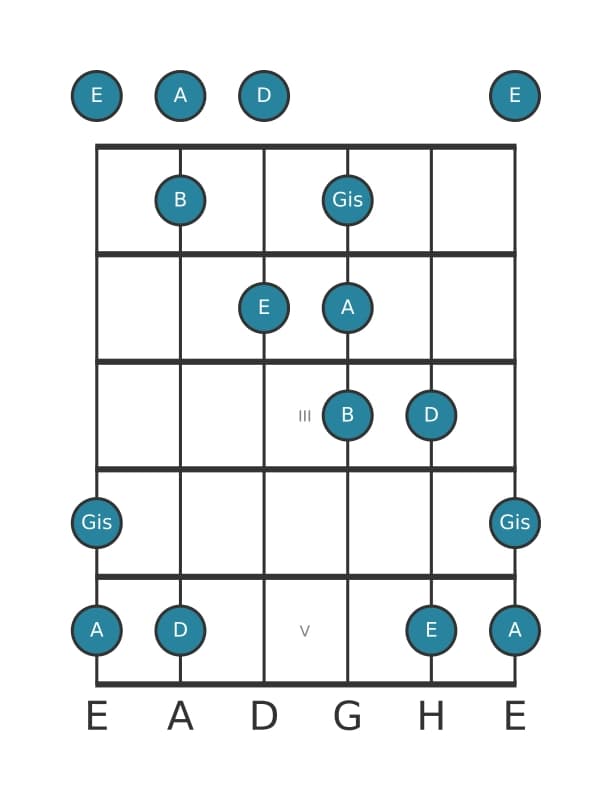 Gitarrenskala für E Neapolitanisch Dur Pentatonik in Position 0