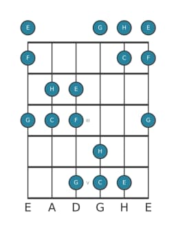 Gitarrenskala für E Pelog in Position 0