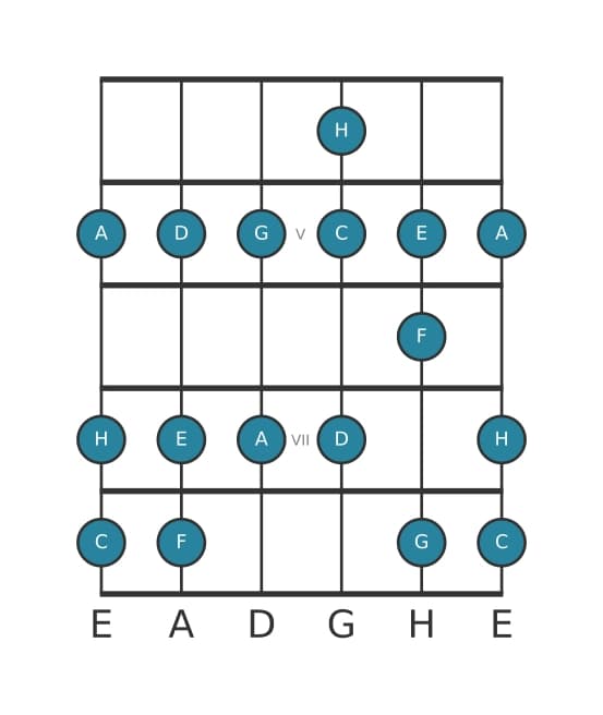 Gitarrenskala für E Phrygisch in Position 3