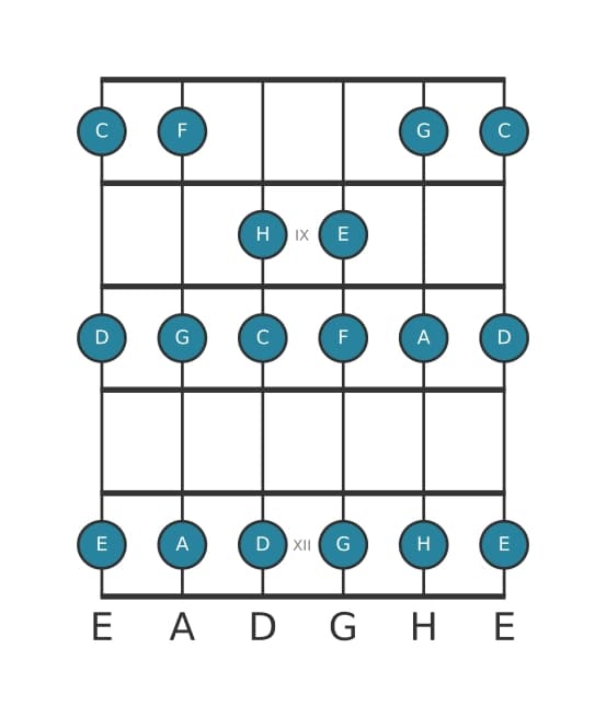 Gitarrenskala für E Phrygisch in Position 7