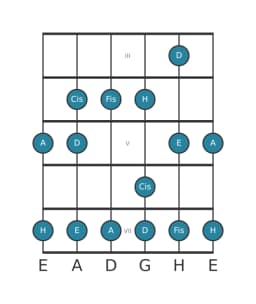 Gitarrenskala für E Piongio in Position 2