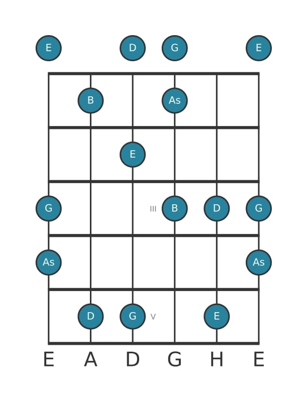 Gitarrenskala für E Super Lokrisch Pentatonik in Position 0