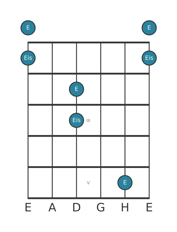 Gitarren-Intervall-Diagramm für Übermäßige Prime in Position 0