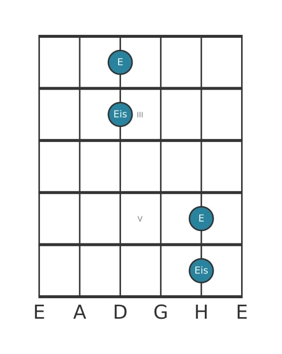 Gitarren-Intervall-Diagramm für Übermäßige Prime in Position 1