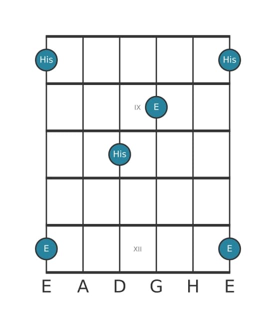 Gitarren-Intervall-Diagramm für Übermäßige Quinte in Position 7