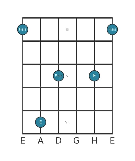 Gitarren-Intervall-Diagramm für Übermäßige Sekunde in Position 2