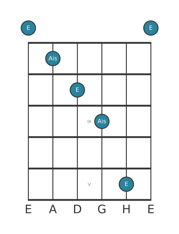 Gitarren-Intervall-Diagramm für Übermäßige Undezime in Position 0