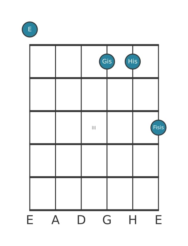 Gitarrenstimme #0 des Akkords E Uebermaessig add kreuz none