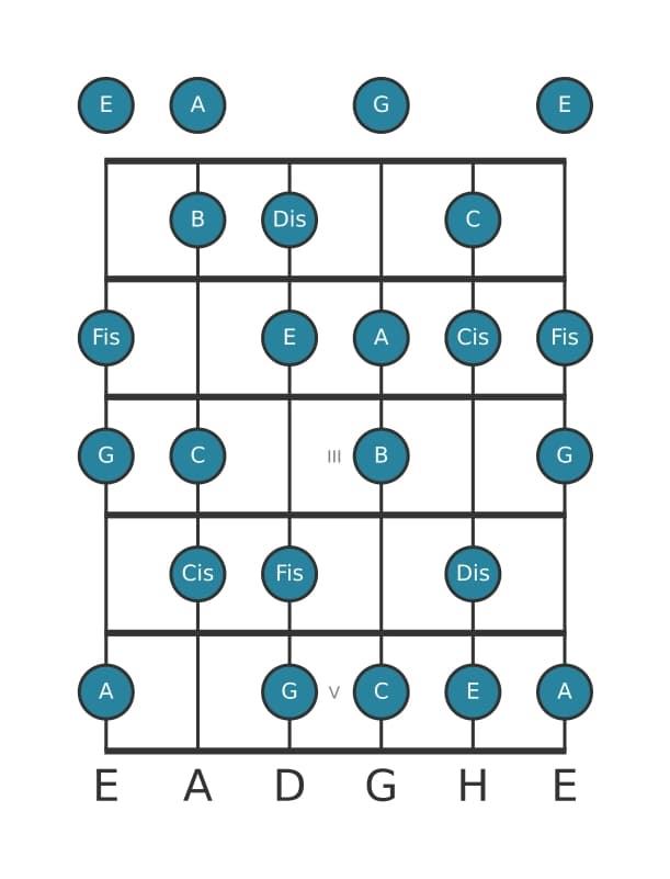 Gitarrenskala für E Vermindert in Position 0
