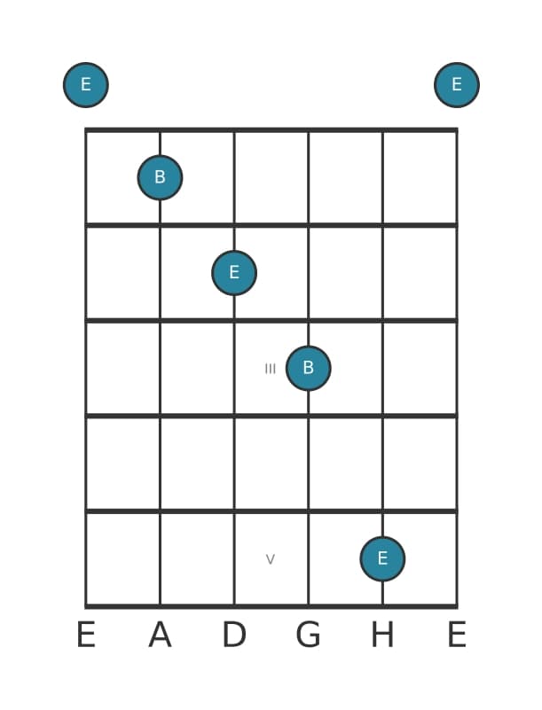 Gitarren-Intervall-Diagramm für Verminderte Duodezime in Position 0