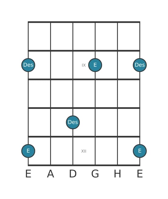 Gitarren-Intervall-Diagramm für Verminderte Septime in Position 7