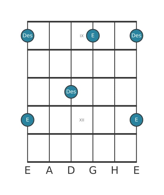 Gitarren-Intervall-Diagramm für Verminderte Septime in Position 8