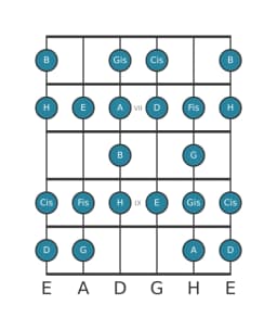 Gitarrenskala für E Zusammengesetzter Blues in Position 5