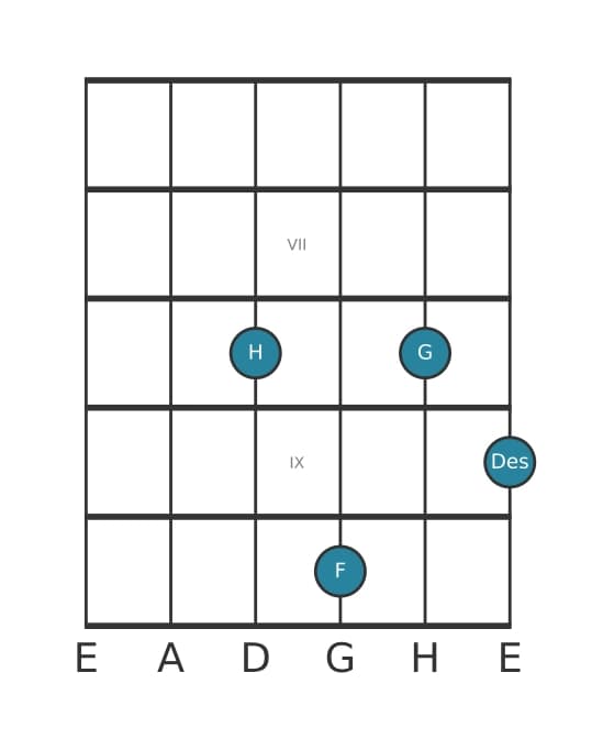 Gitarrenstimme #0 des Akkords Es Dominant none
