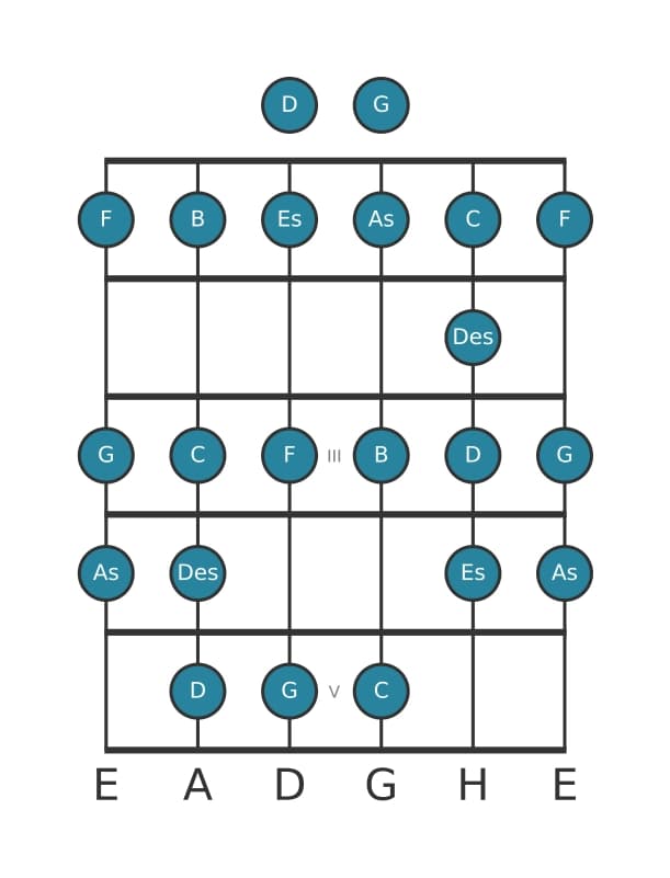 Gitarrenskala für Es Bebop in Position 0