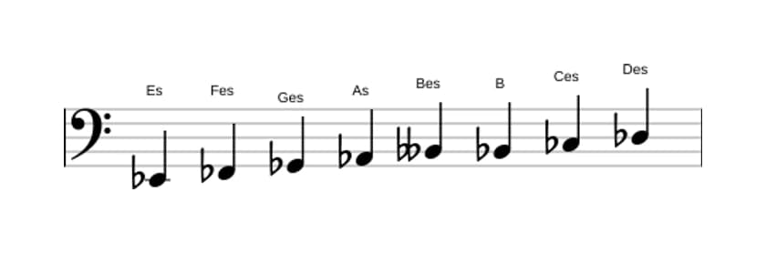 Noten der Tonleiter Es Bebop Lokrisch in drei Oktaven (2)