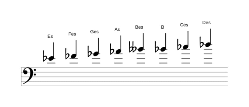 Noten der Tonleiter Es Bebop Lokrisch in drei Oktaven (4)
