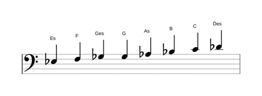 Noten der Tonleiter Es Bebop Moll in drei Oktaven (3)