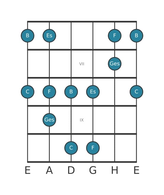 Gitarrenskala für Es Bemol 3 Pentatonik in Position 5