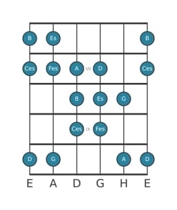 Gitarrenskala für Es Double Harmonisch Lydisch in Position 5