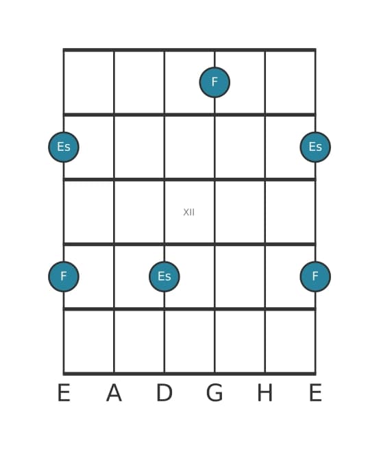 Gitarren-Intervall-Diagramm für Große None in Position 9