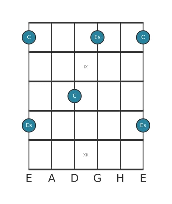Gitarren-Intervall-Diagramm für Große Sexte in Position 7