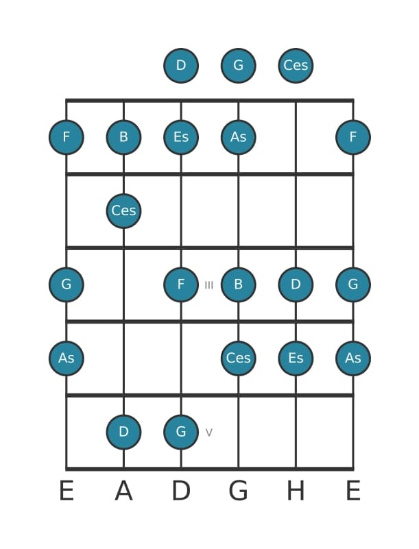 Gitarrenskala für Es Harmonisch Dur in Position 0