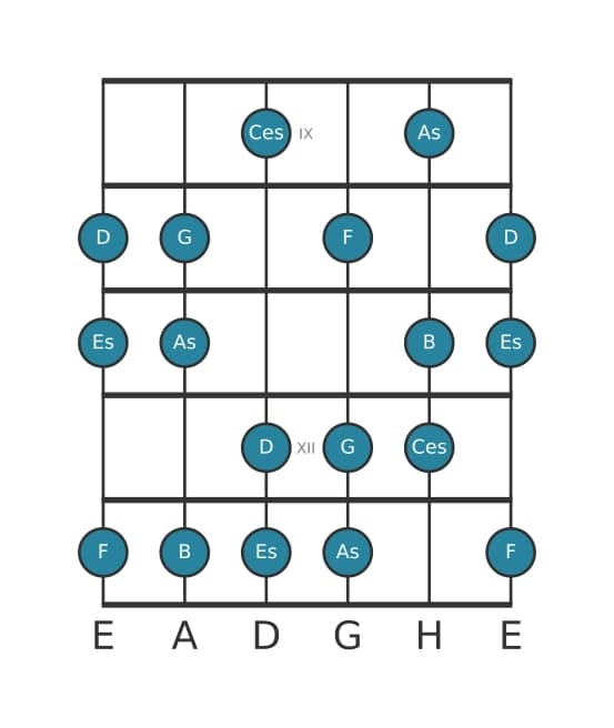 Gitarrenskala für Es Harmonisch Dur in Position 8