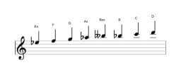 Noten der Tonleiter Es Ichikosucho in drei Oktaven (5)