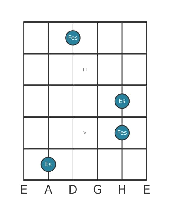 Gitarren-Intervall-Diagramm für Kleine None in Position 1