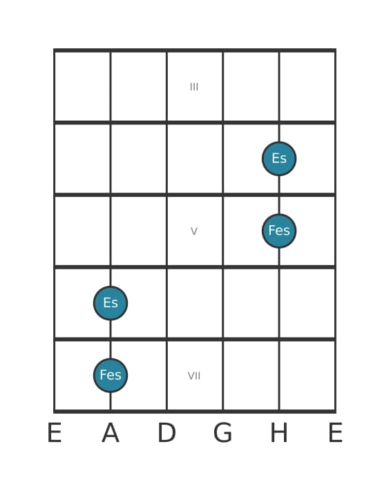 Gitarren-Intervall-Diagramm für Kleine None in Position 2