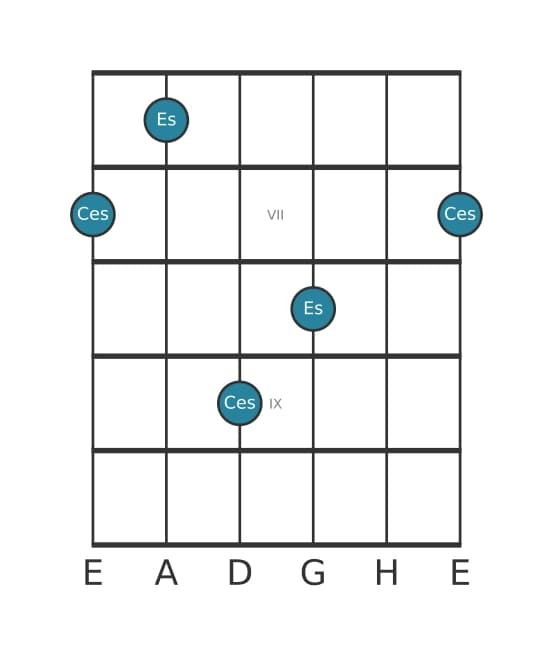 Gitarren-Intervall-Diagramm für Kleine Tredezime in Position 5
