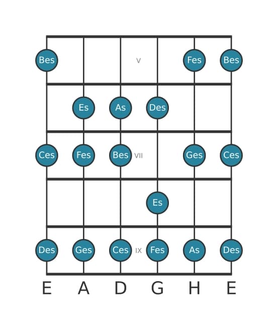Gitarrenskala für Es Lokrisch in Position 4