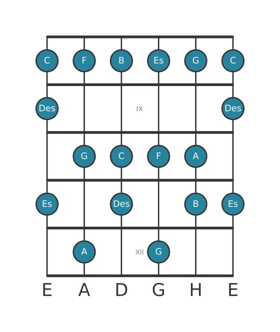 Gitarrenskala für Es Lydisch Dominant in Position 7