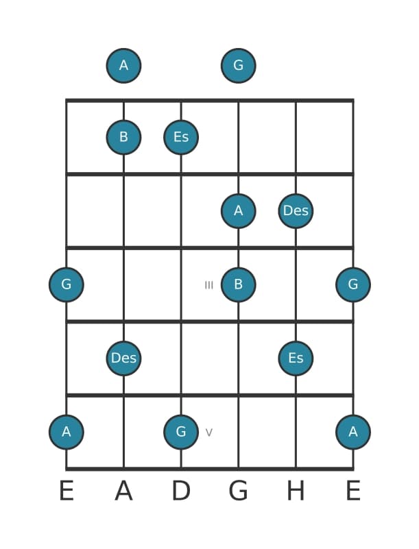 Gitarrenskala für Es Lydisch Dominant Pentatonik in Position 0