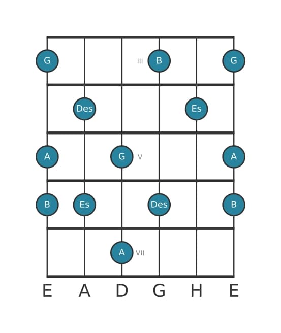 Gitarrenskala für Es Lydisch Dominant Pentatonik in Position 2