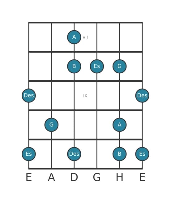 Gitarrenskala für Es Lydisch Dominant Pentatonik in Position 6