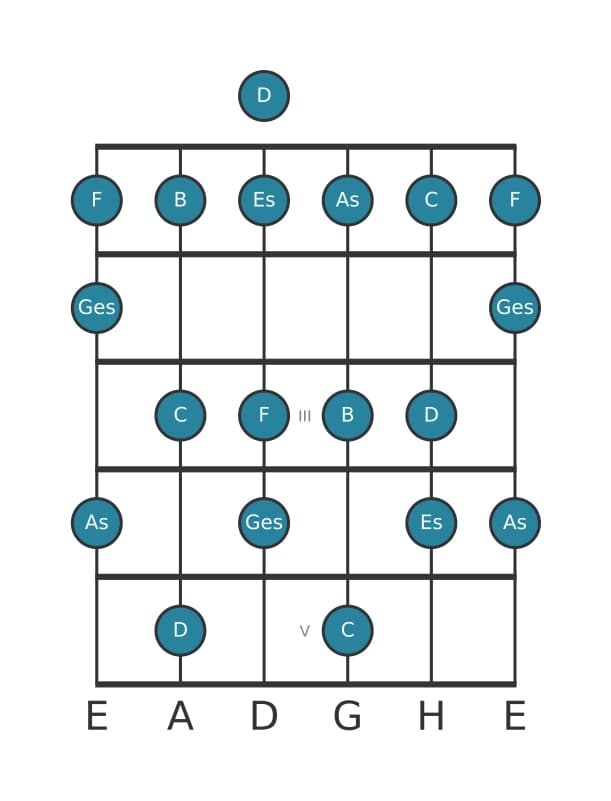 Gitarrenskala für Es Melodisch Moll in Position 0